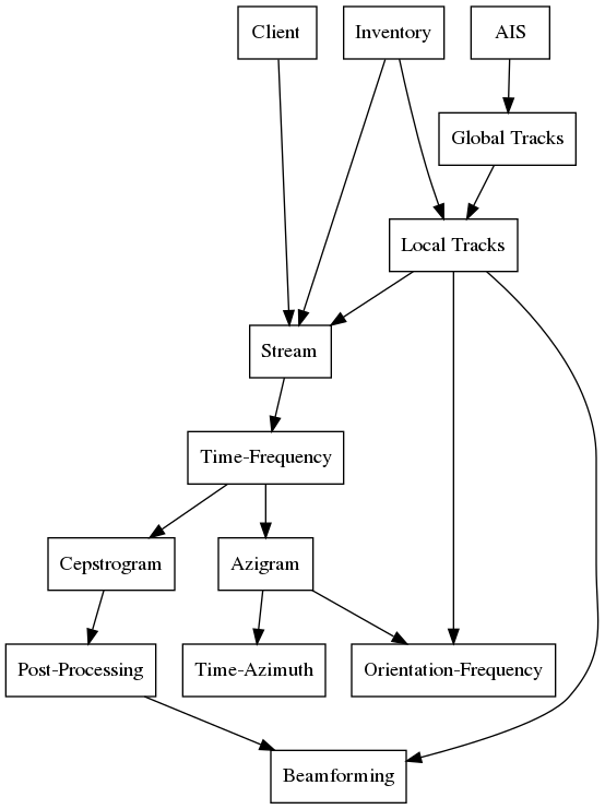 digraph {
    node [shape=record];
   "Client" -> "Stream";
   "Stream" -> "Time-Frequency";
   "Time-Frequency" -> "Azigram";
   "Azigram" -> "Time-Azimuth";
   "Time-Frequency" -> "Cepstrogram";
   "AIS" -> "Global Tracks";
   "Global Tracks" -> "Local Tracks";
   "Local Tracks" -> "Orientation-Frequency";
   "Azigram" -> "Orientation-Frequency";
   "Cepstrogram" -> "Post-Processing";
   "Post-Processing" -> "Beamforming";
   "Local Tracks" -> "Beamforming";
   "Inventory" -> "Stream";
   "Inventory" -> "Local Tracks";
   "Local Tracks" -> "Stream" ;
   { rank=same; "Client", "Inventory", "AIS" };
}